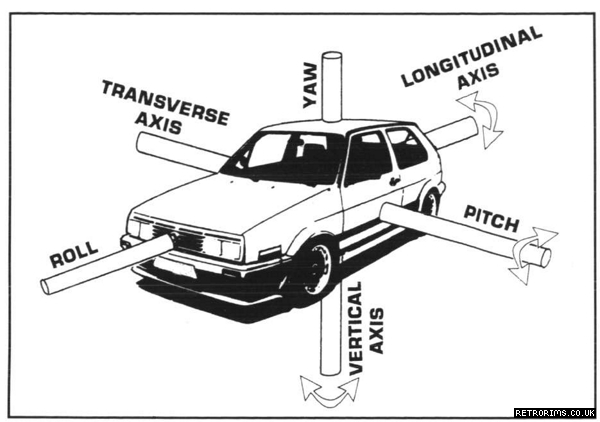 Diagram showing the forces on a car during road or track driving